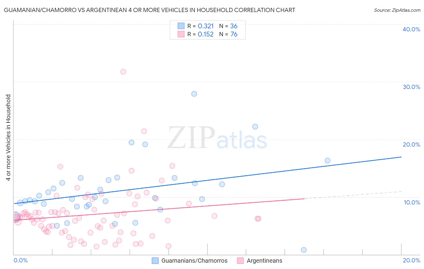 Guamanian/Chamorro vs Argentinean 4 or more Vehicles in Household