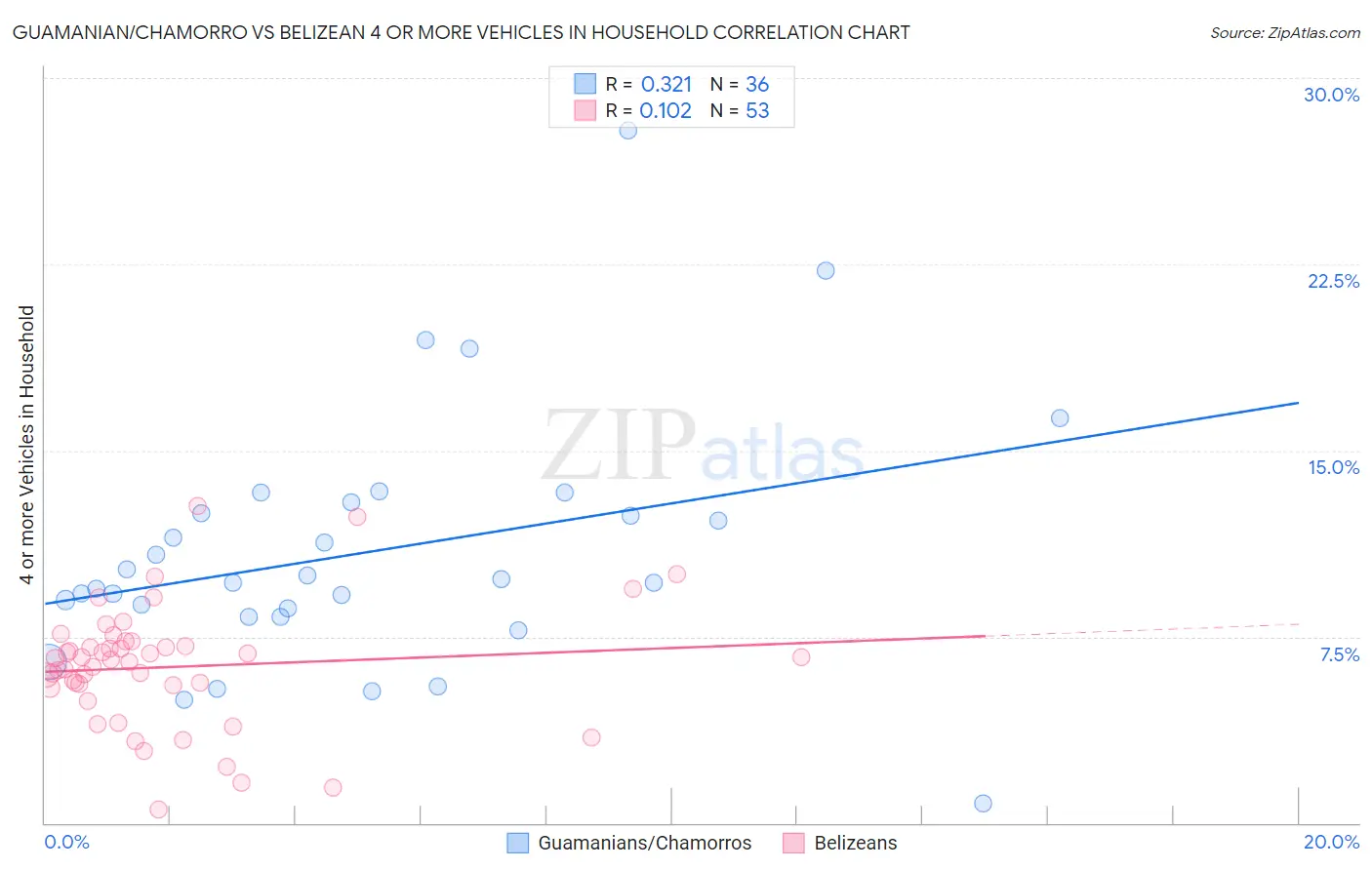 Guamanian/Chamorro vs Belizean 4 or more Vehicles in Household