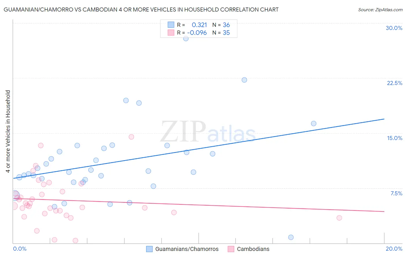 Guamanian/Chamorro vs Cambodian 4 or more Vehicles in Household