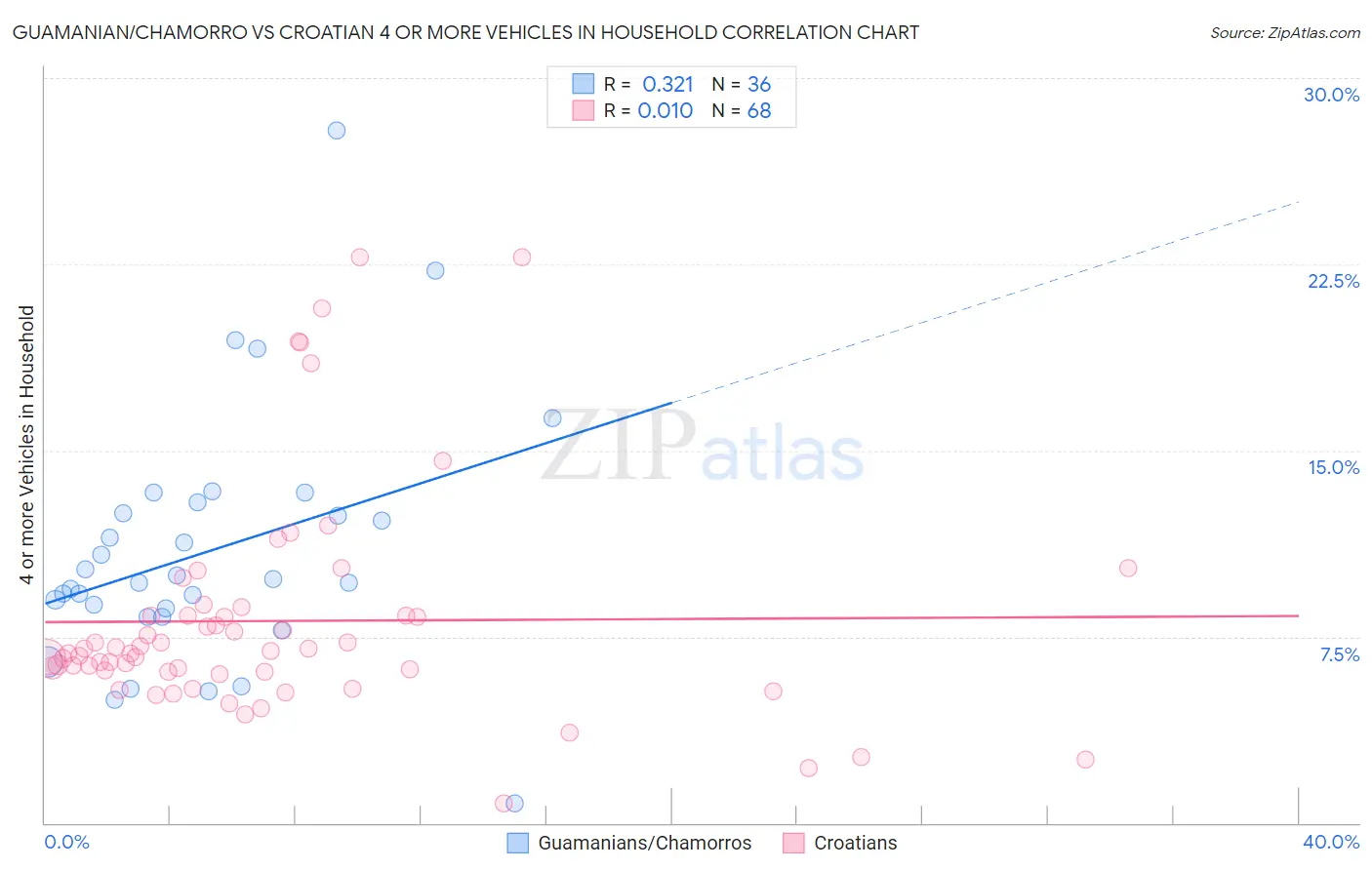 Guamanian/Chamorro vs Croatian 4 or more Vehicles in Household