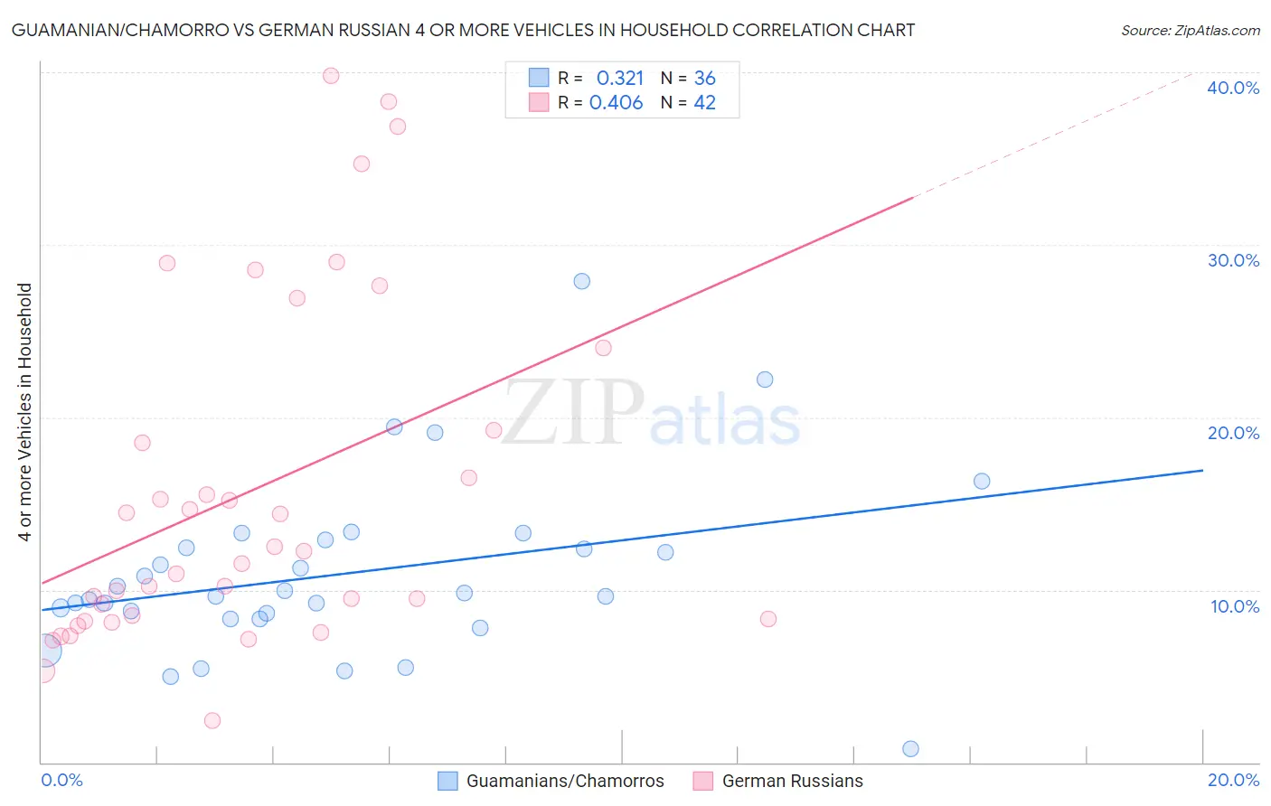 Guamanian/Chamorro vs German Russian 4 or more Vehicles in Household