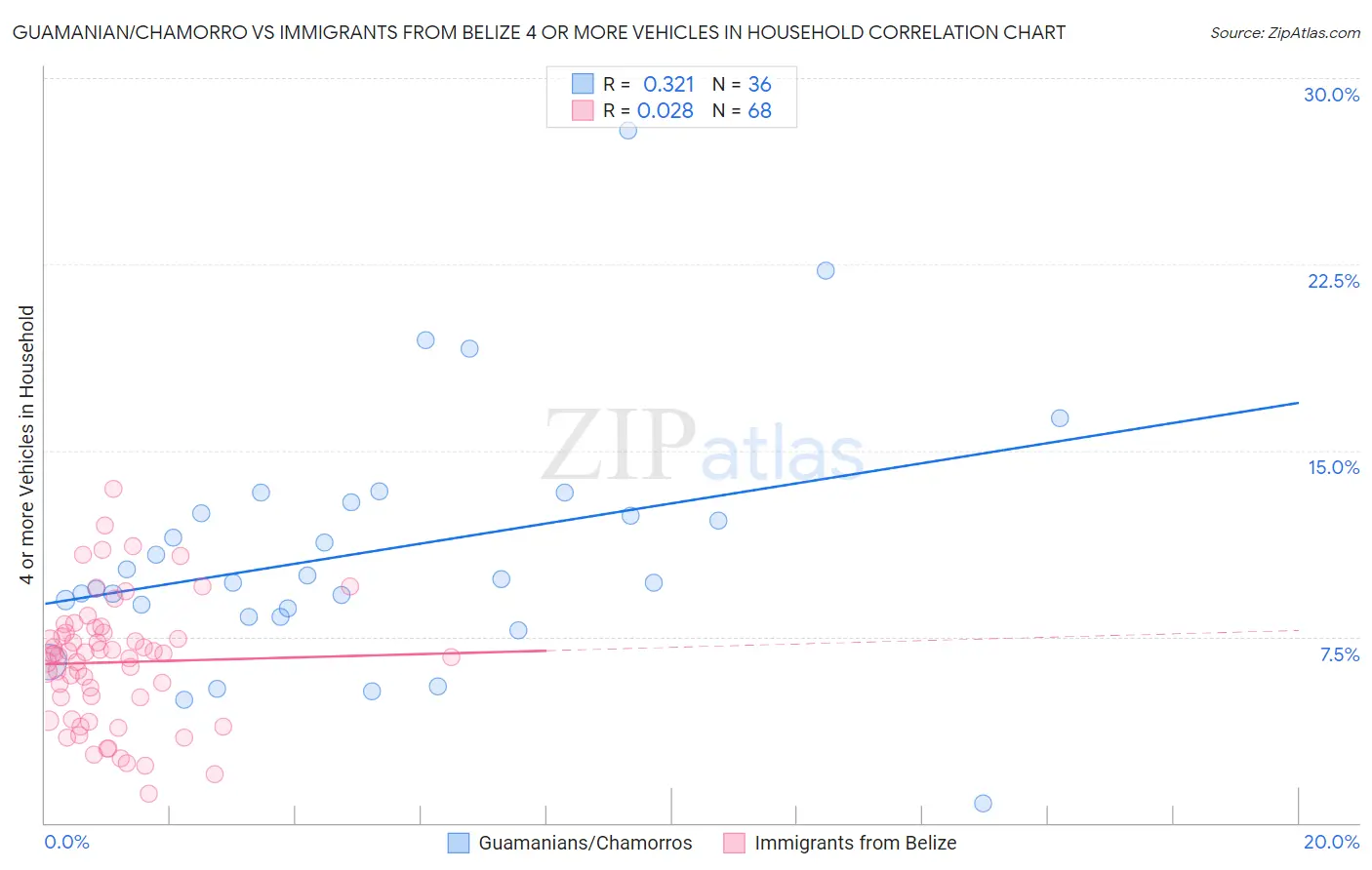 Guamanian/Chamorro vs Immigrants from Belize 4 or more Vehicles in Household