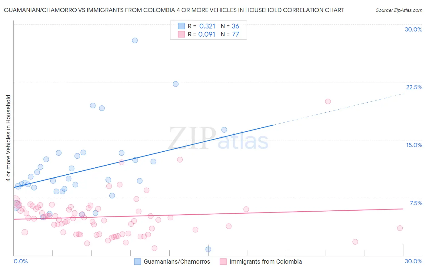 Guamanian/Chamorro vs Immigrants from Colombia 4 or more Vehicles in Household