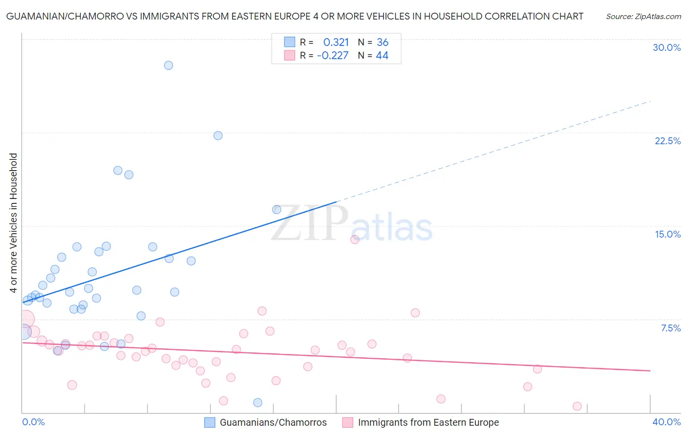 Guamanian/Chamorro vs Immigrants from Eastern Europe 4 or more Vehicles in Household