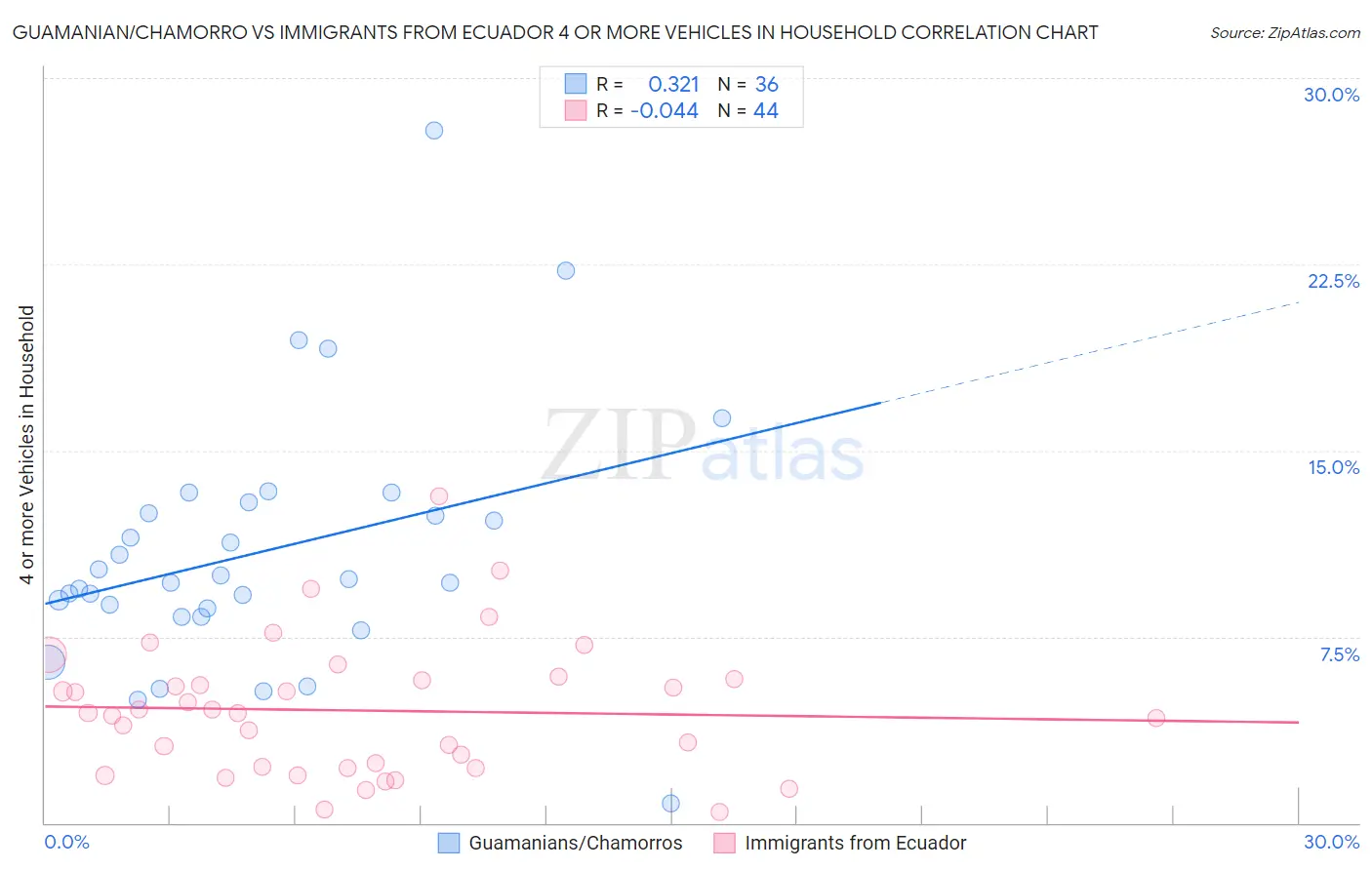 Guamanian/Chamorro vs Immigrants from Ecuador 4 or more Vehicles in Household