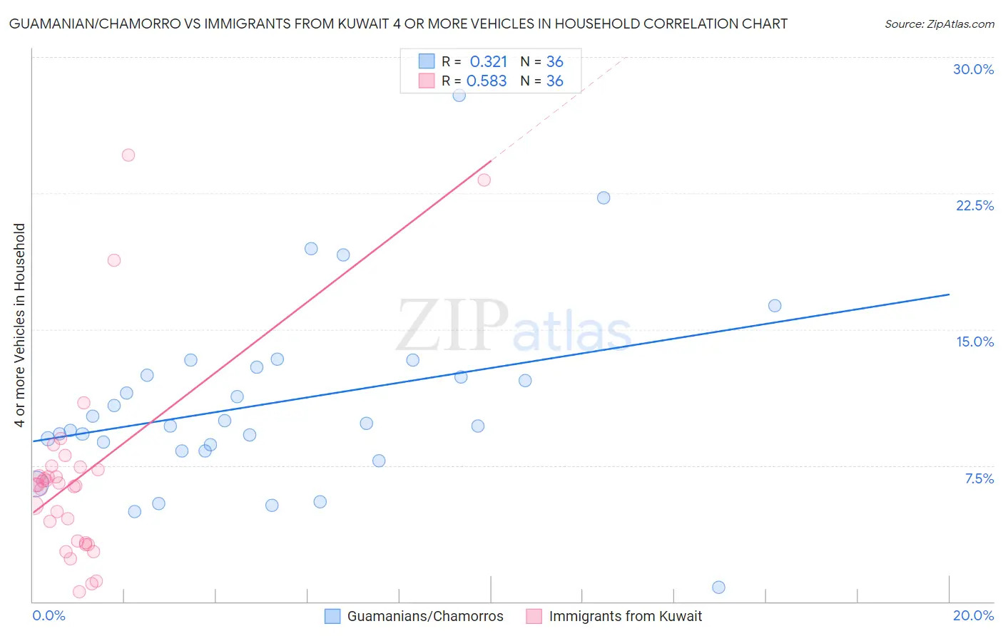 Guamanian/Chamorro vs Immigrants from Kuwait 4 or more Vehicles in Household