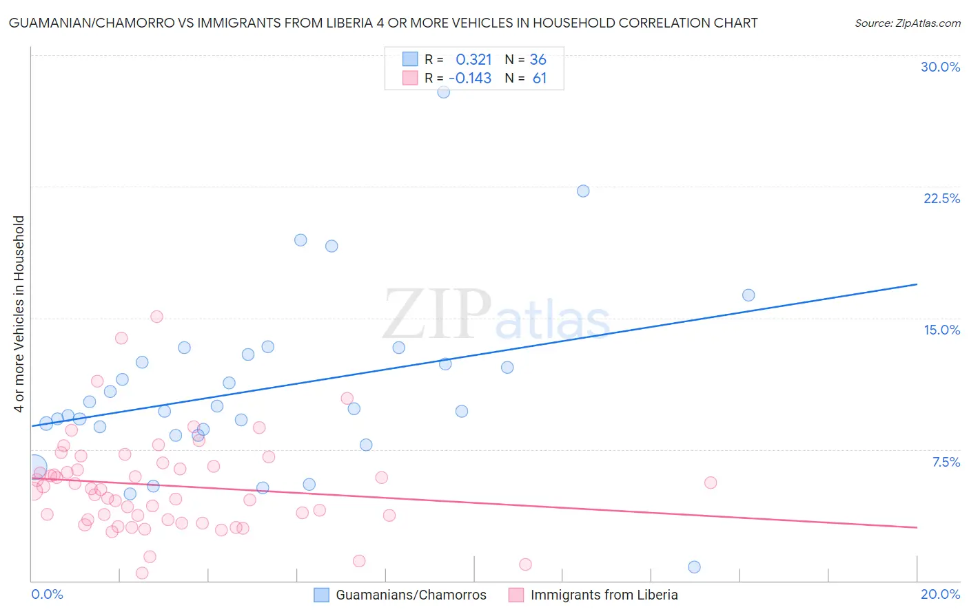 Guamanian/Chamorro vs Immigrants from Liberia 4 or more Vehicles in Household