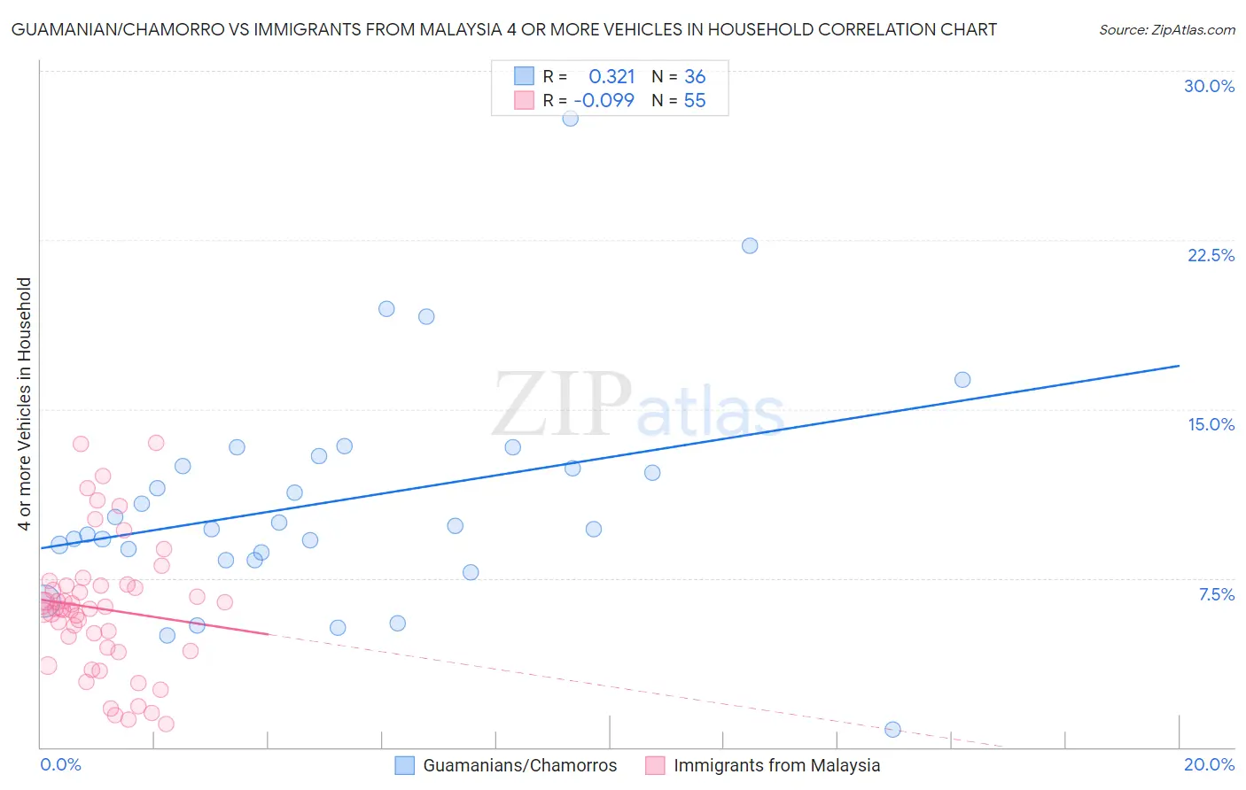 Guamanian/Chamorro vs Immigrants from Malaysia 4 or more Vehicles in Household