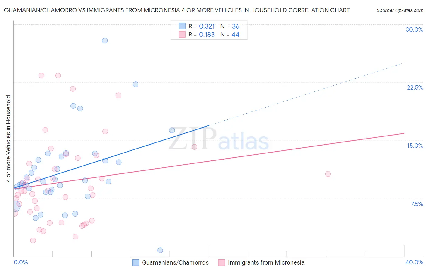 Guamanian/Chamorro vs Immigrants from Micronesia 4 or more Vehicles in Household