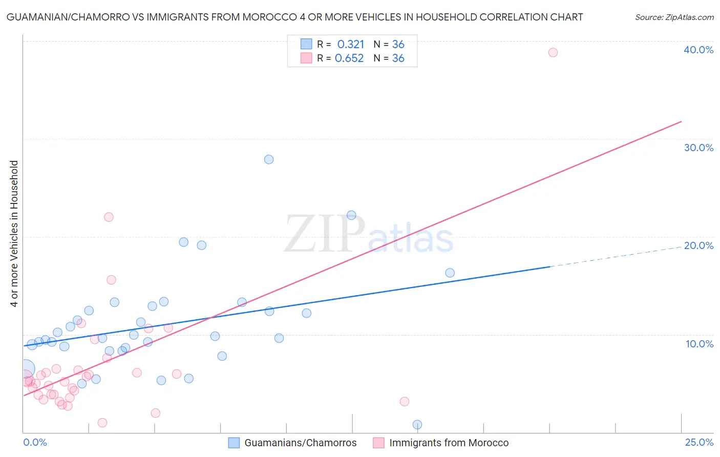 Guamanian/Chamorro vs Immigrants from Morocco 4 or more Vehicles in Household