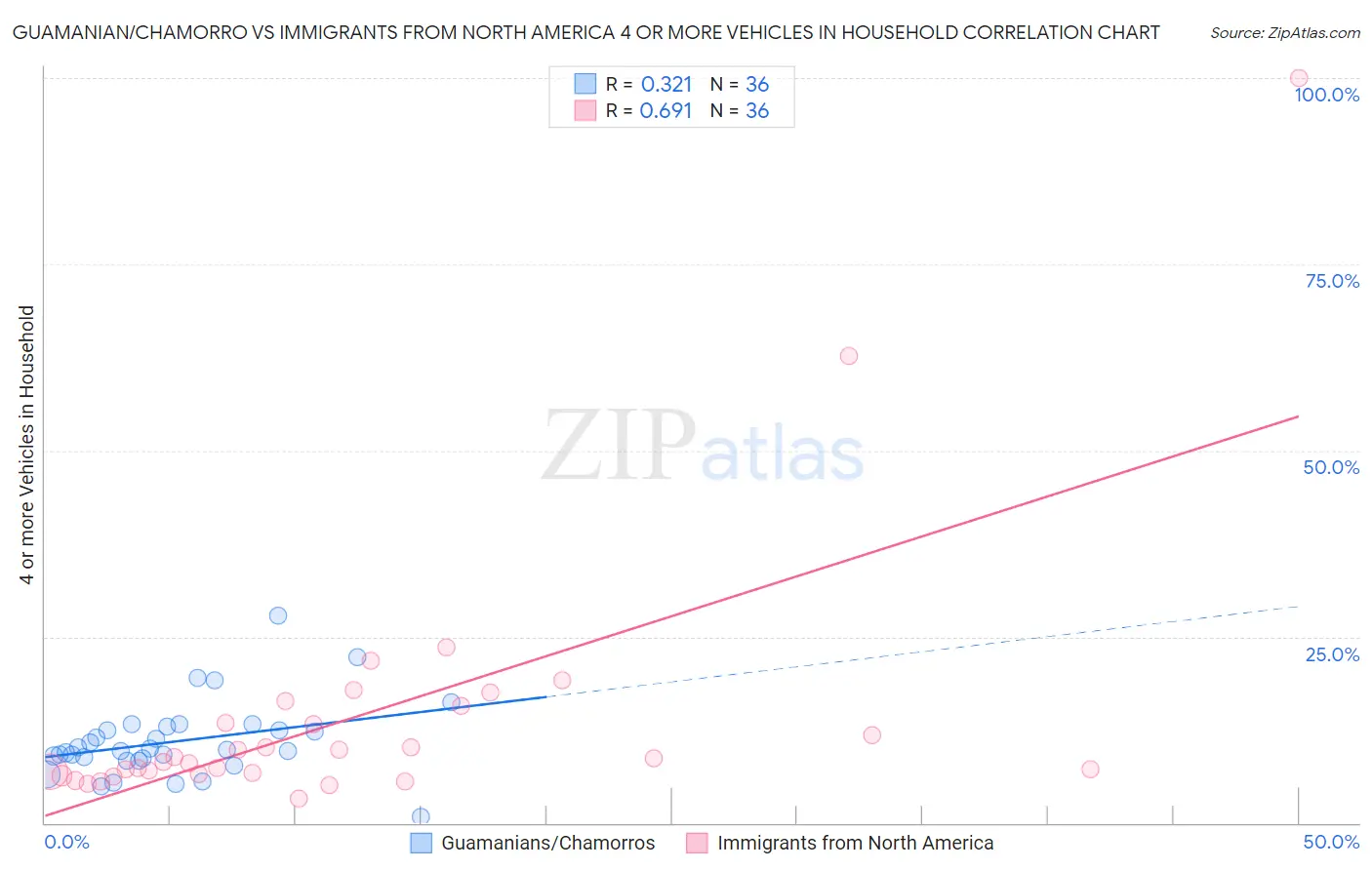 Guamanian/Chamorro vs Immigrants from North America 4 or more Vehicles in Household