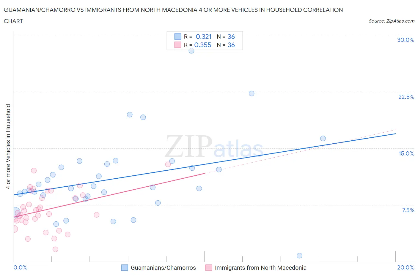 Guamanian/Chamorro vs Immigrants from North Macedonia 4 or more Vehicles in Household