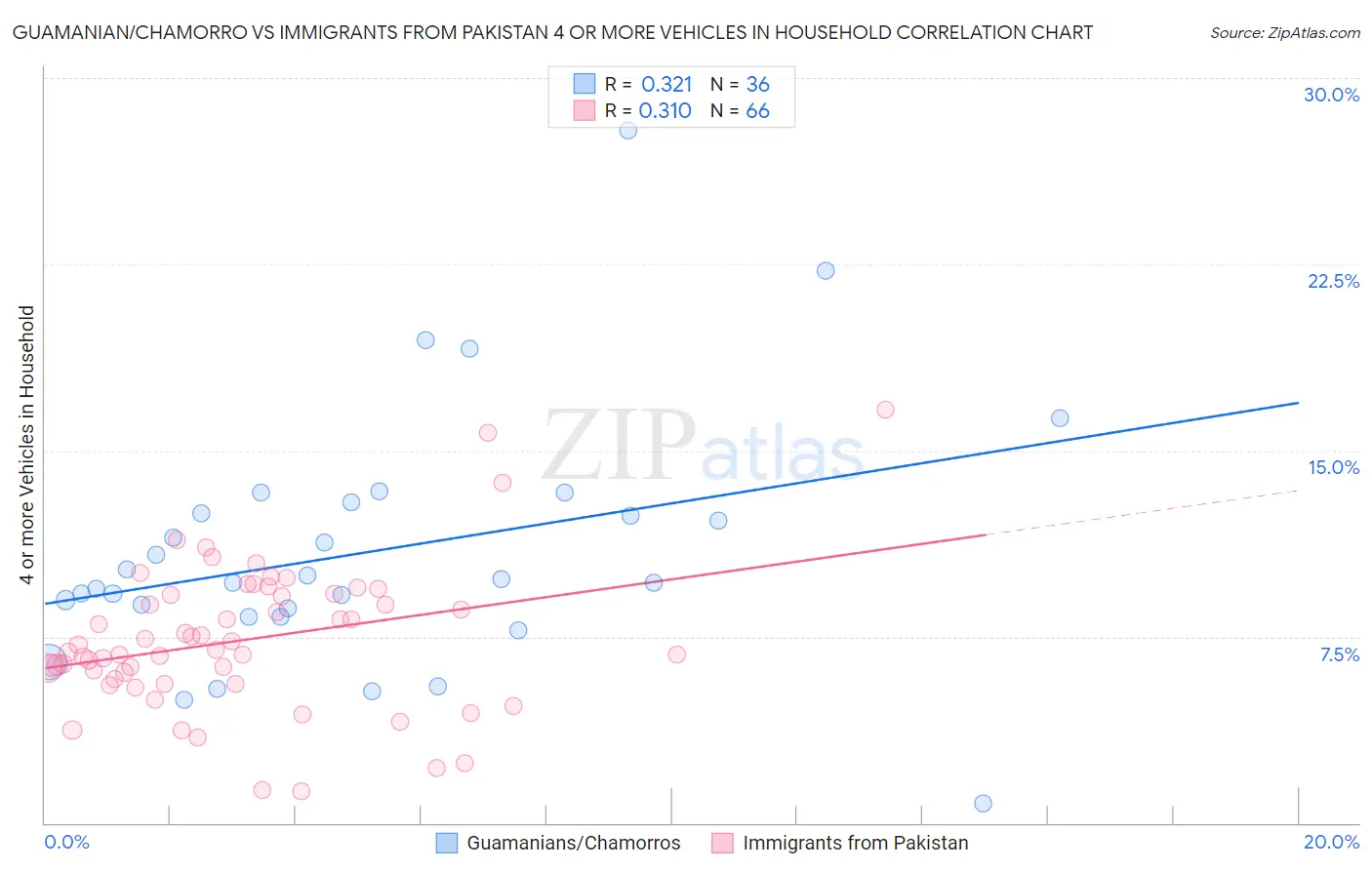 Guamanian/Chamorro vs Immigrants from Pakistan 4 or more Vehicles in Household