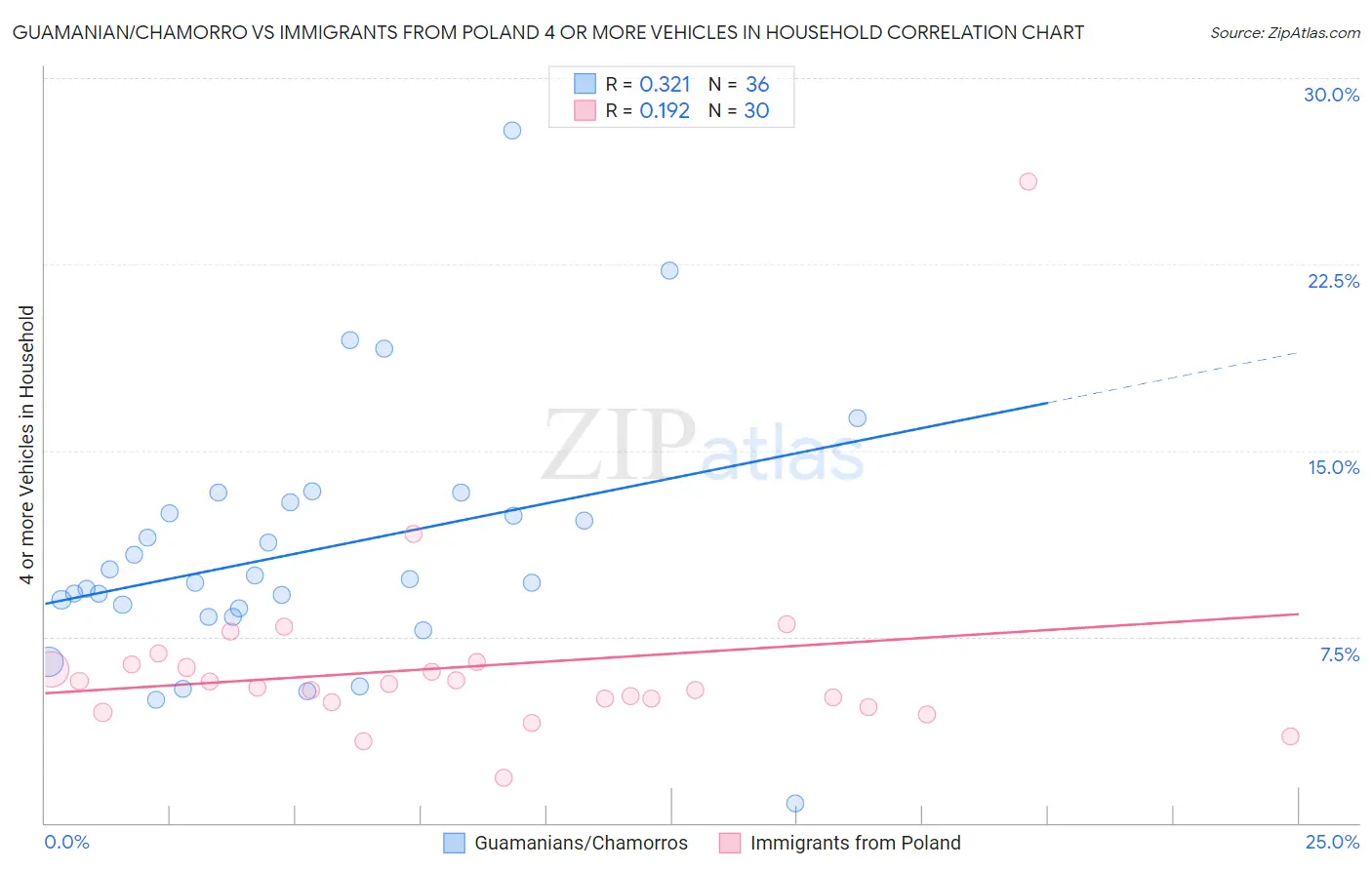 Guamanian/Chamorro vs Immigrants from Poland 4 or more Vehicles in Household