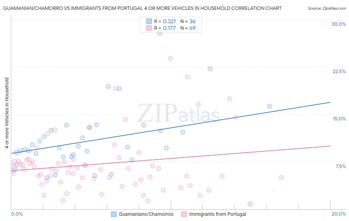 Guamanian/Chamorro vs Immigrants from Portugal 4 or more Vehicles in Household