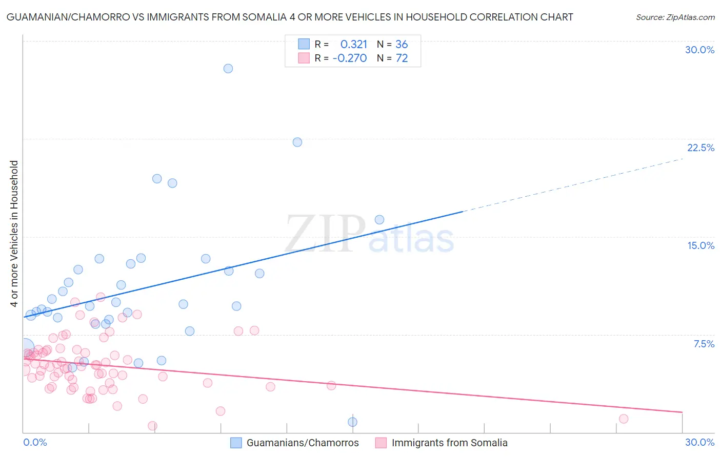 Guamanian/Chamorro vs Immigrants from Somalia 4 or more Vehicles in Household