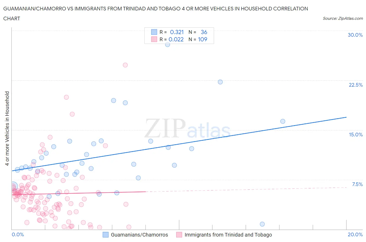 Guamanian/Chamorro vs Immigrants from Trinidad and Tobago 4 or more Vehicles in Household