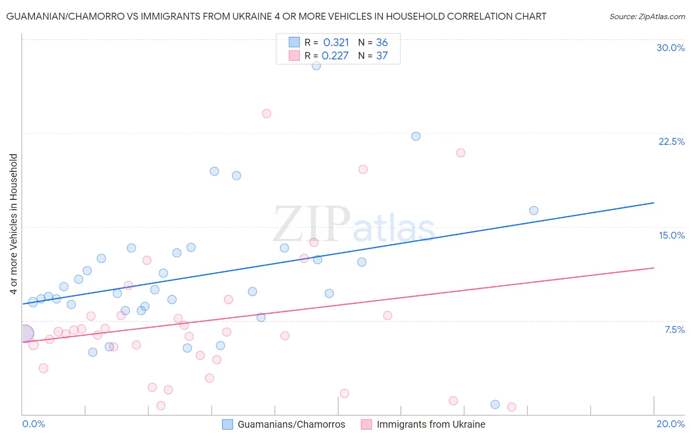 Guamanian/Chamorro vs Immigrants from Ukraine 4 or more Vehicles in Household