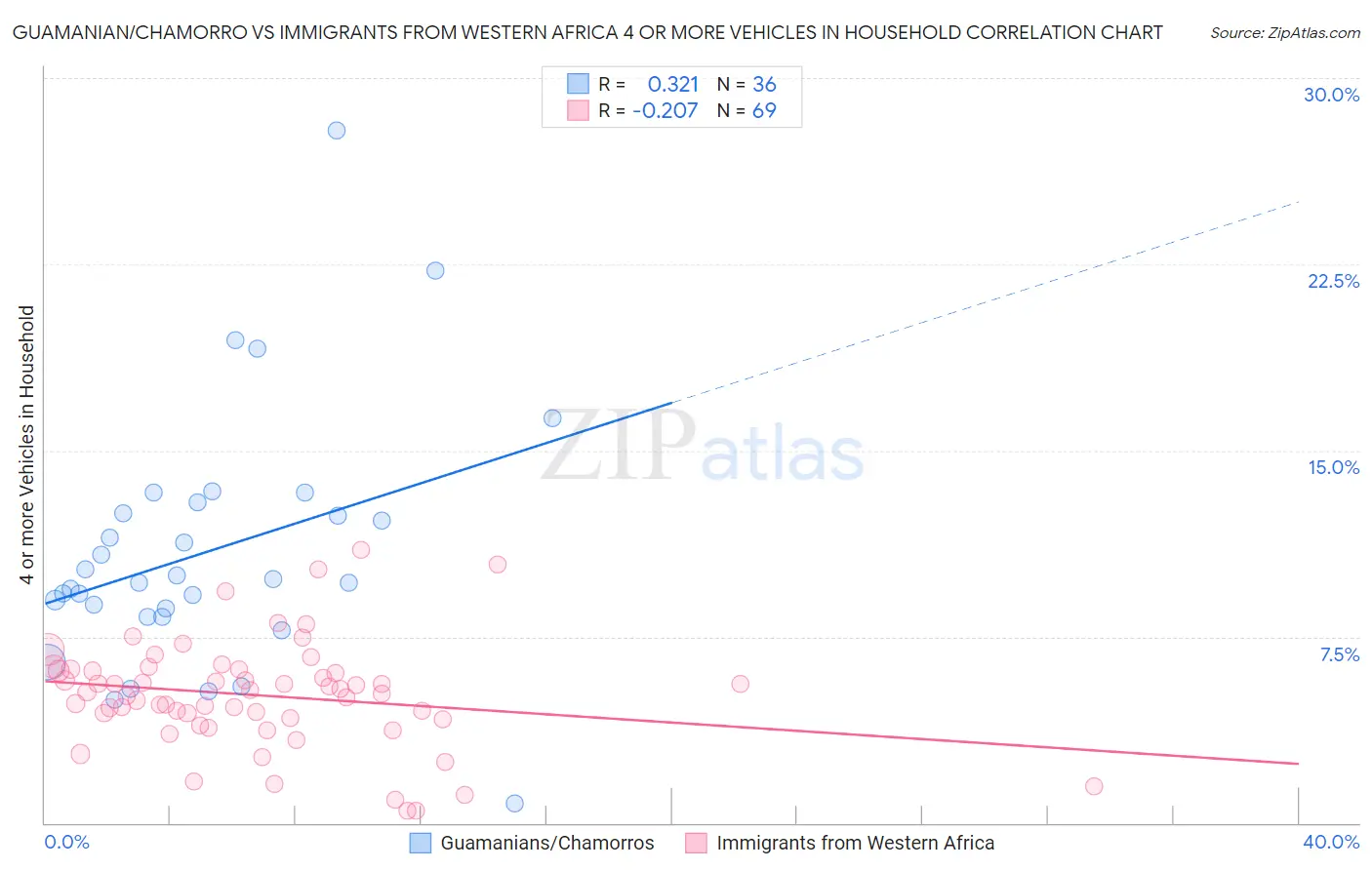 Guamanian/Chamorro vs Immigrants from Western Africa 4 or more Vehicles in Household