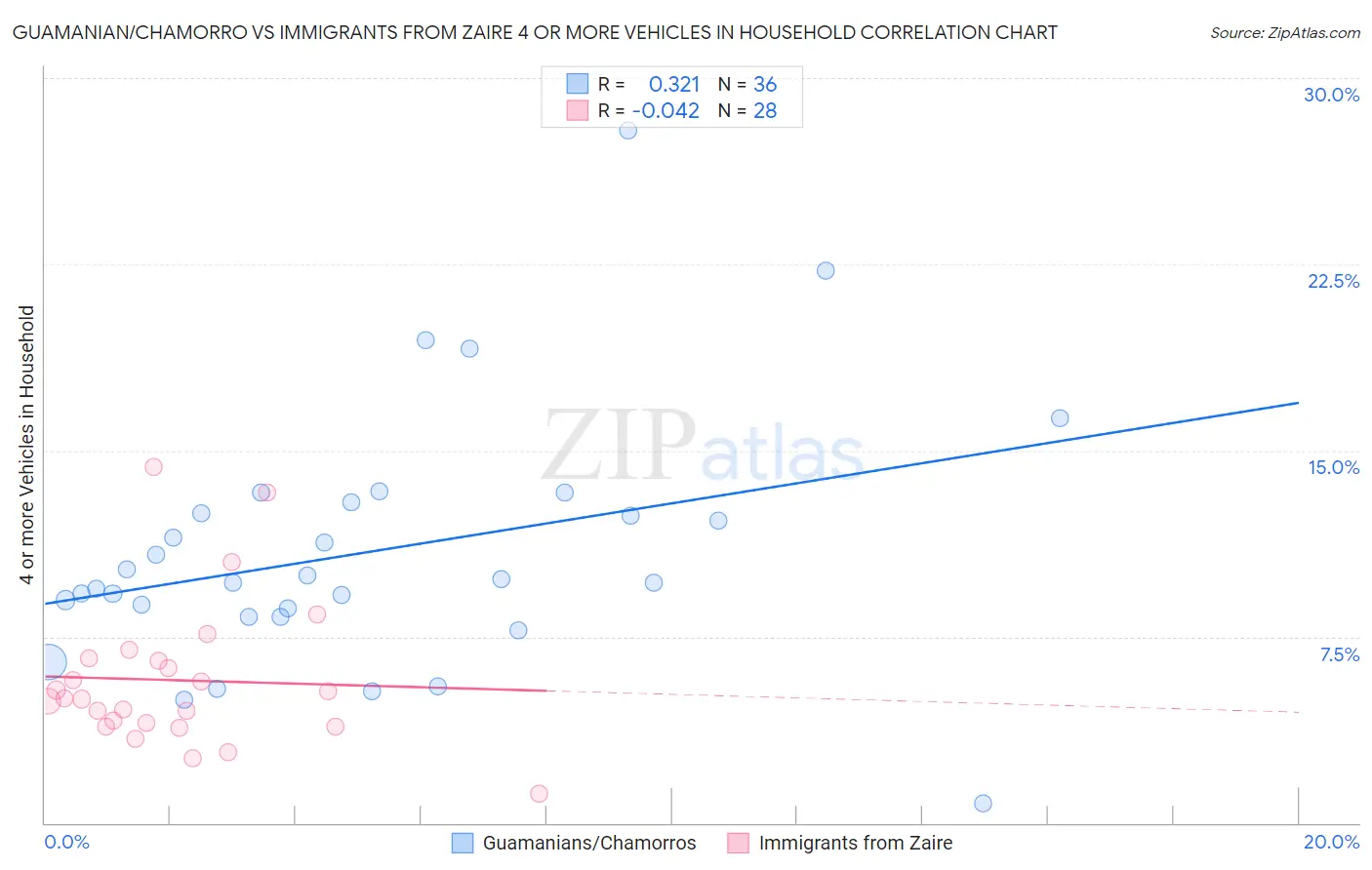 Guamanian/Chamorro vs Immigrants from Zaire 4 or more Vehicles in Household