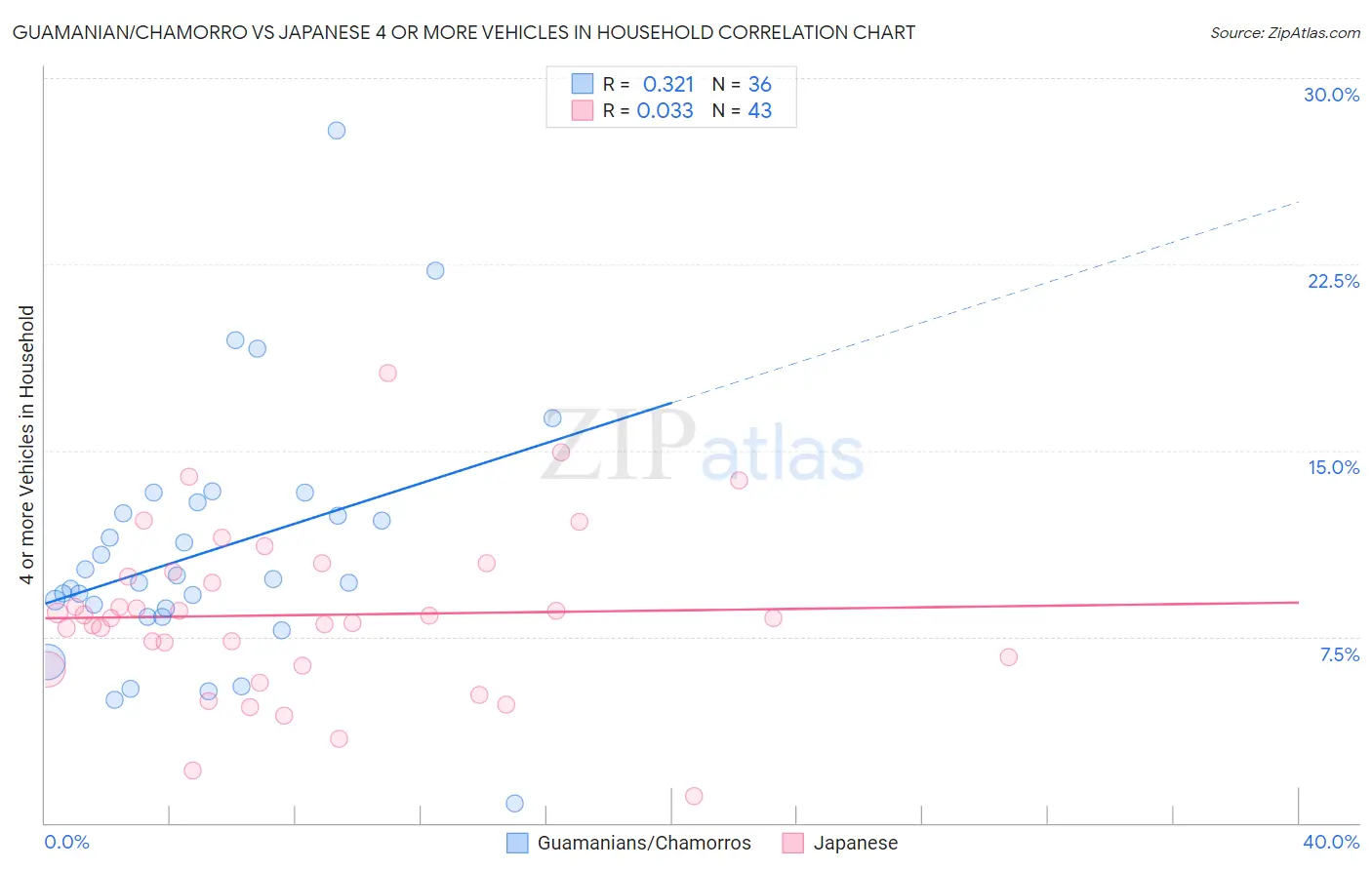 Guamanian/Chamorro vs Japanese 4 or more Vehicles in Household