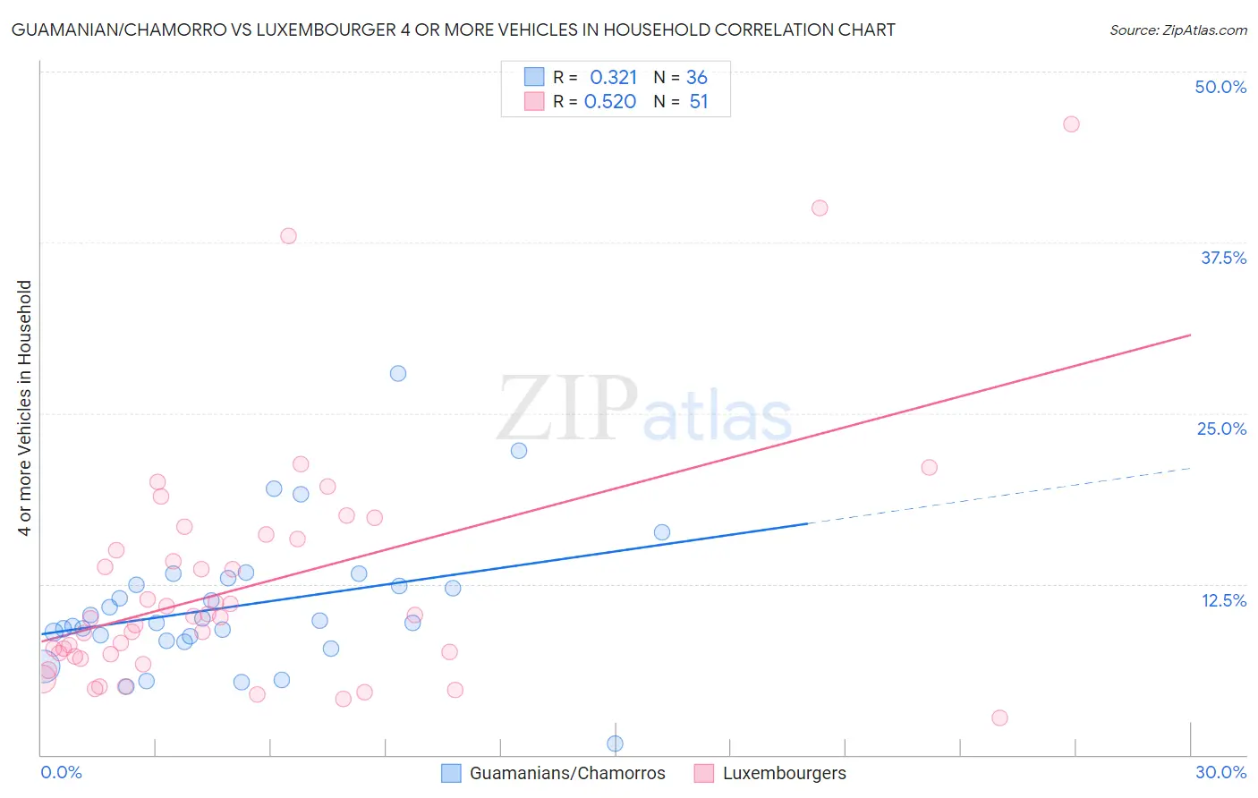 Guamanian/Chamorro vs Luxembourger 4 or more Vehicles in Household