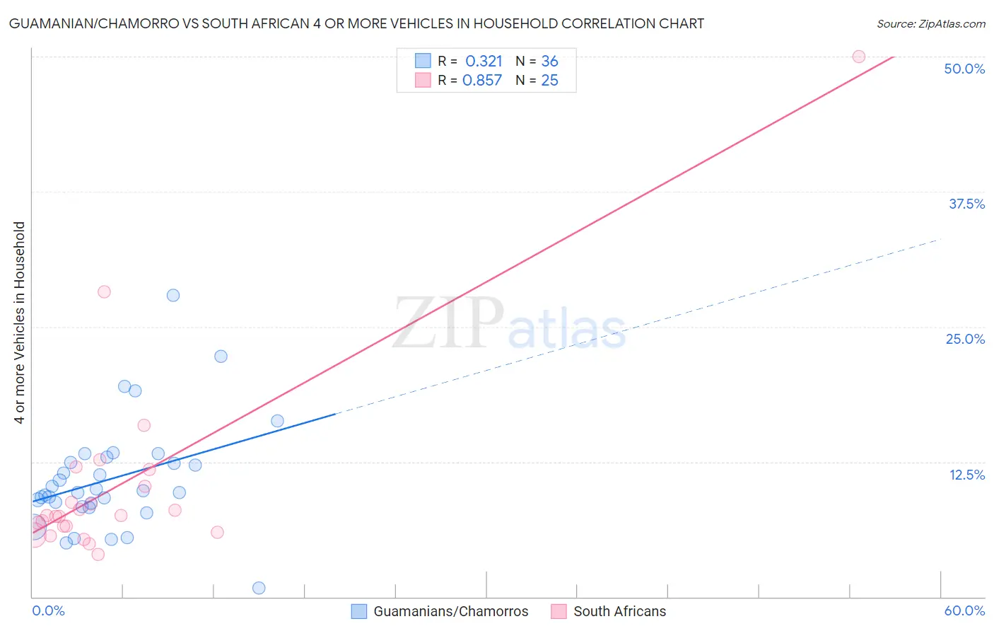 Guamanian/Chamorro vs South African 4 or more Vehicles in Household