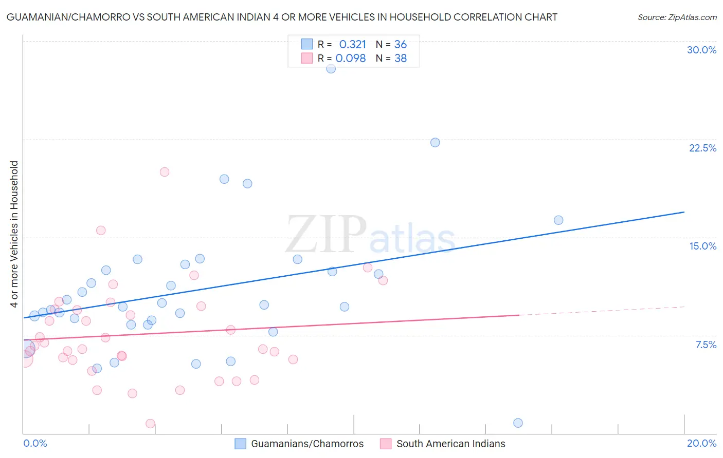 Guamanian/Chamorro vs South American Indian 4 or more Vehicles in Household