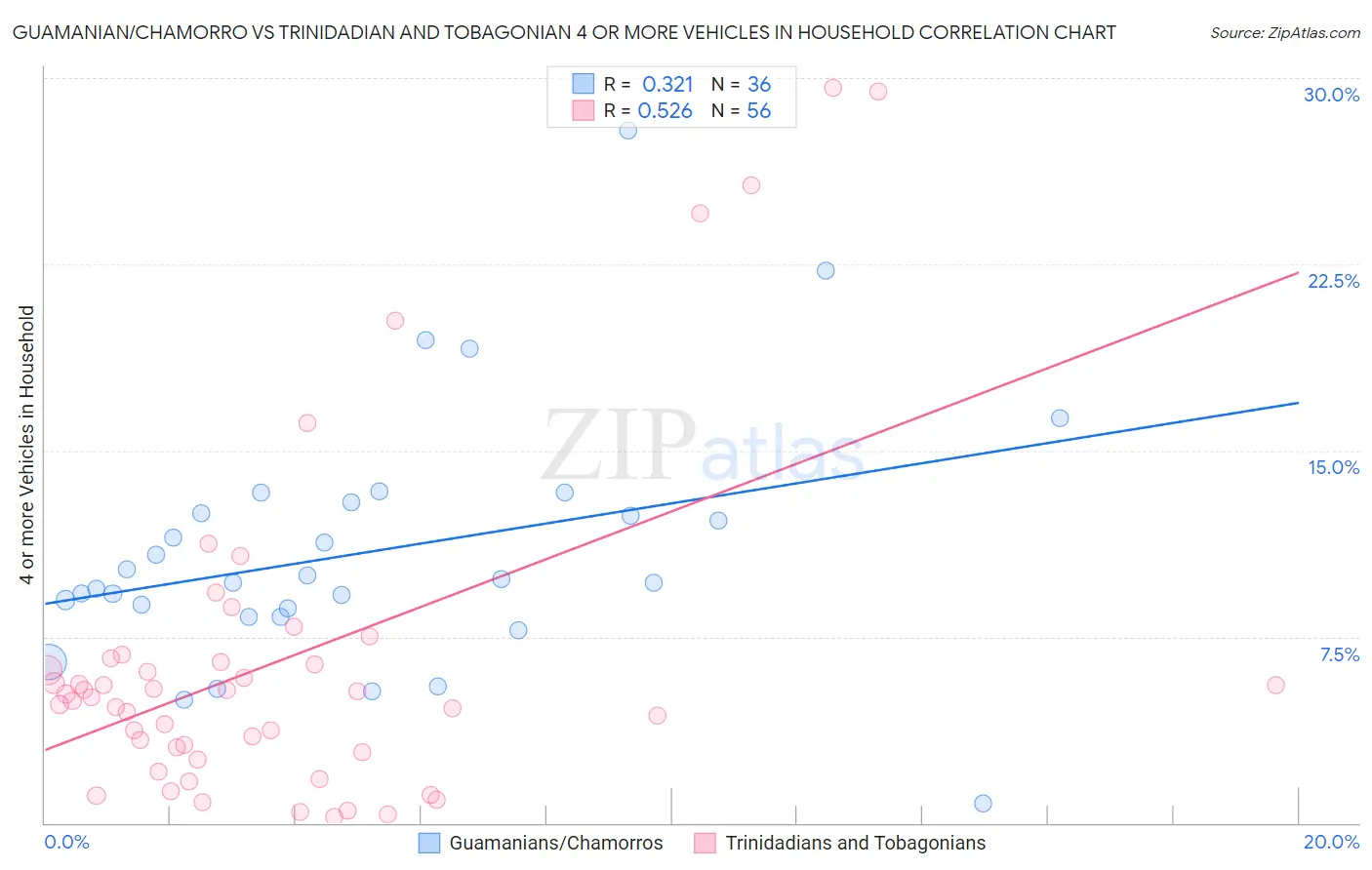 Guamanian/Chamorro vs Trinidadian and Tobagonian 4 or more Vehicles in Household