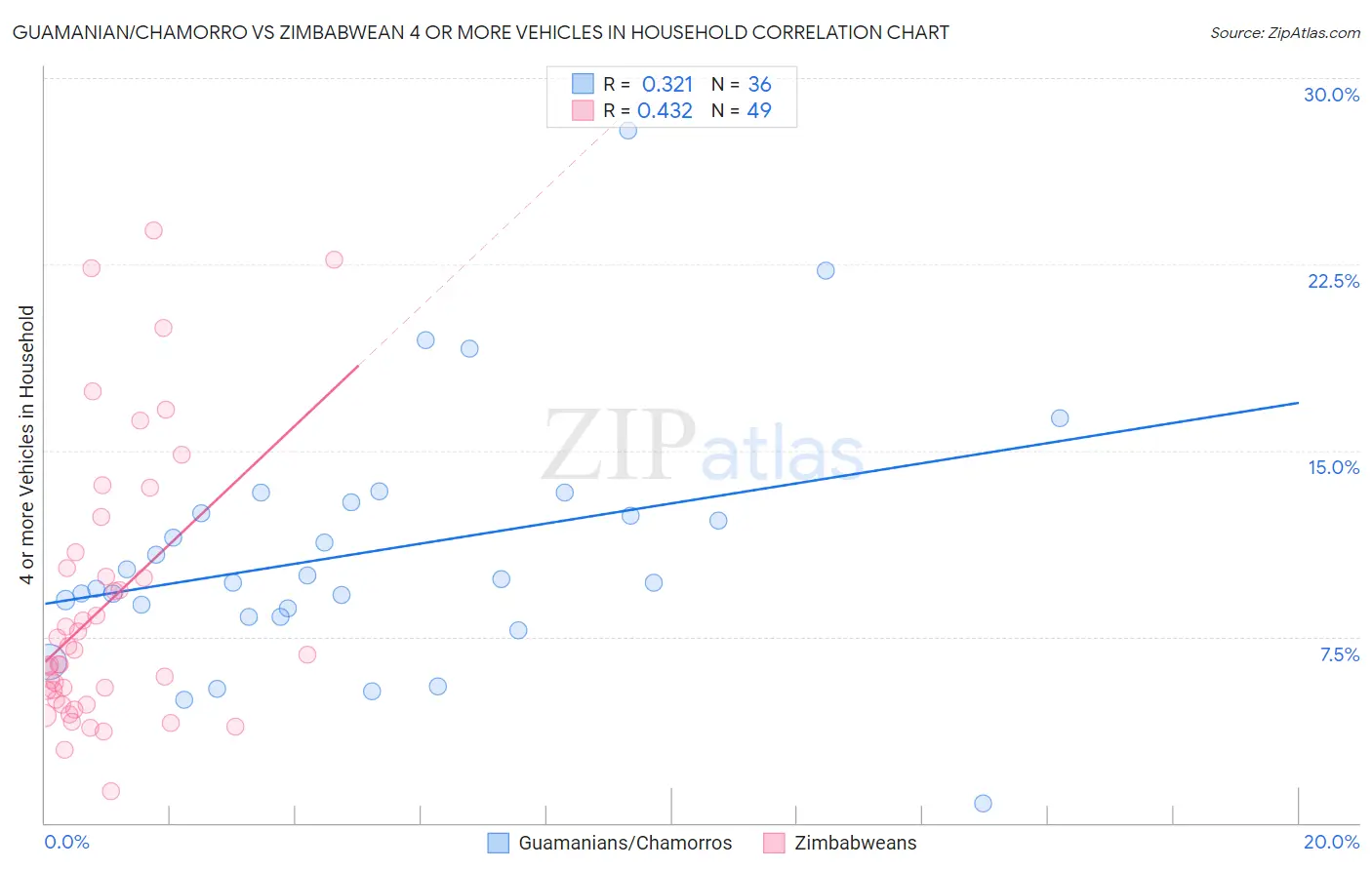 Guamanian/Chamorro vs Zimbabwean 4 or more Vehicles in Household