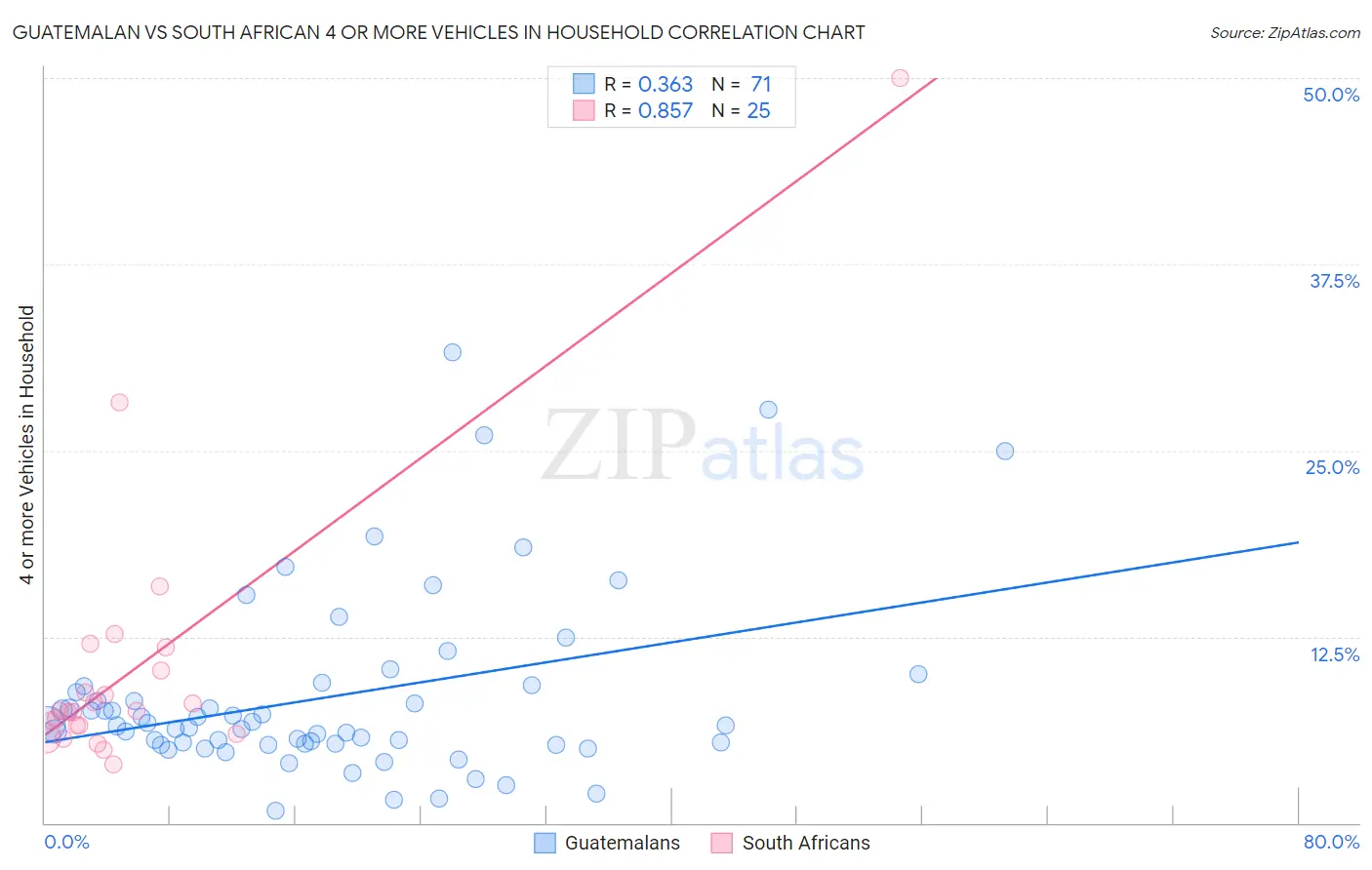 Guatemalan vs South African 4 or more Vehicles in Household