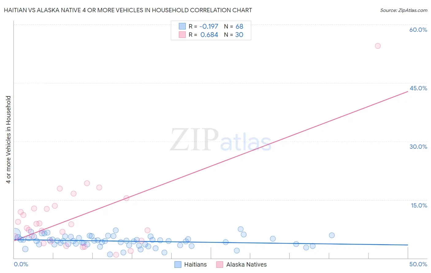 Haitian vs Alaska Native 4 or more Vehicles in Household