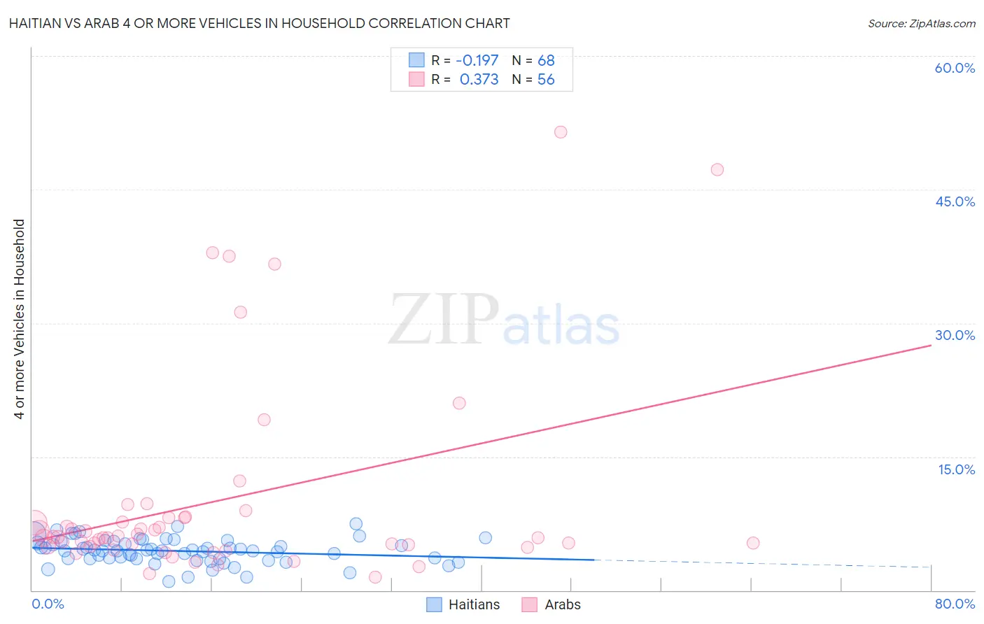 Haitian vs Arab 4 or more Vehicles in Household