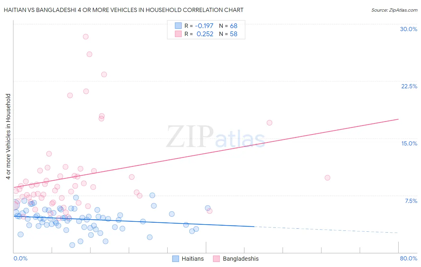 Haitian vs Bangladeshi 4 or more Vehicles in Household