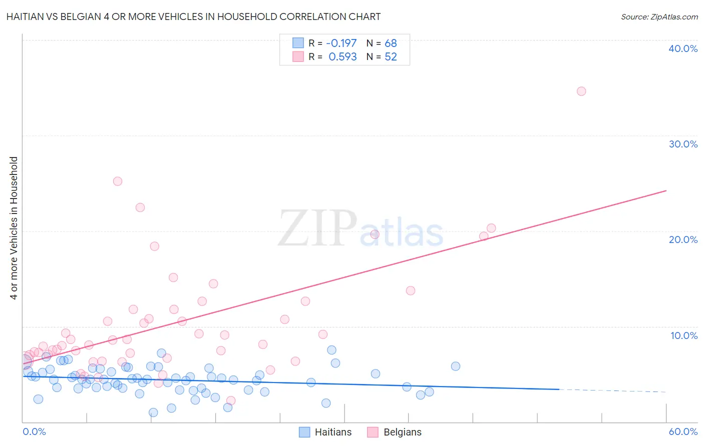 Haitian vs Belgian 4 or more Vehicles in Household
