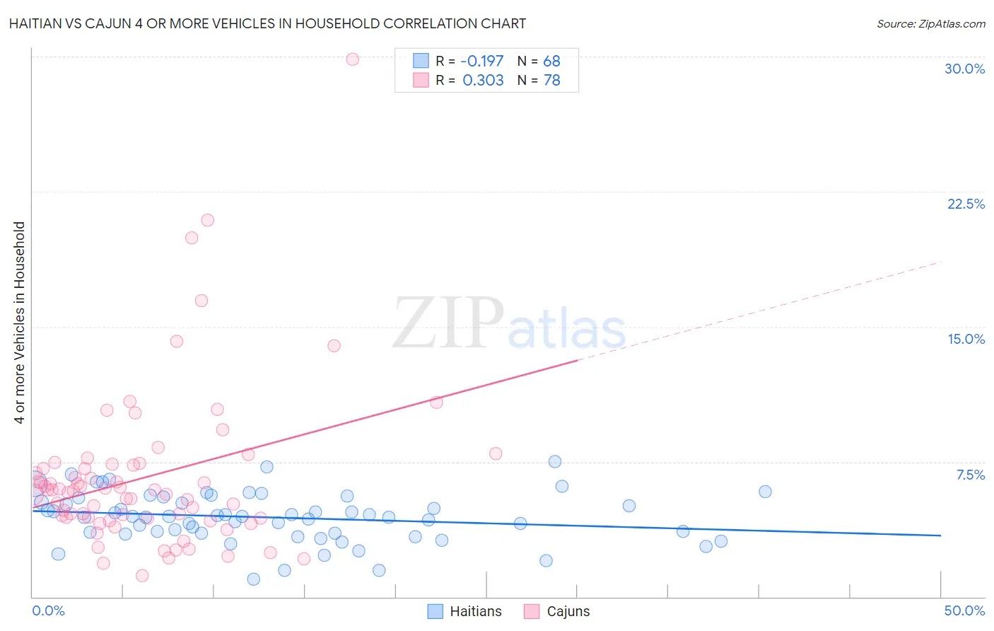 Haitian vs Cajun 4 or more Vehicles in Household