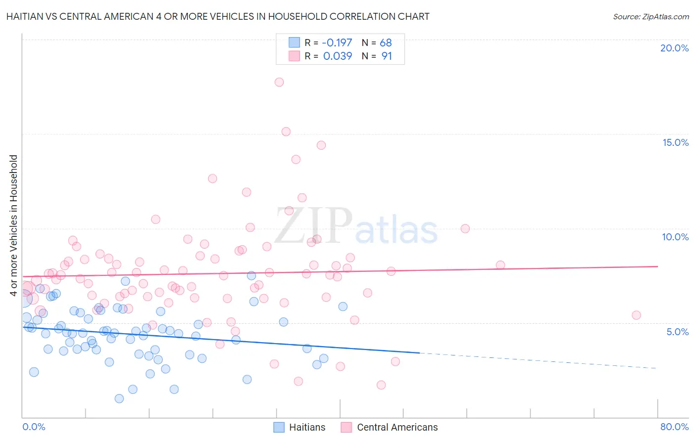 Haitian vs Central American 4 or more Vehicles in Household