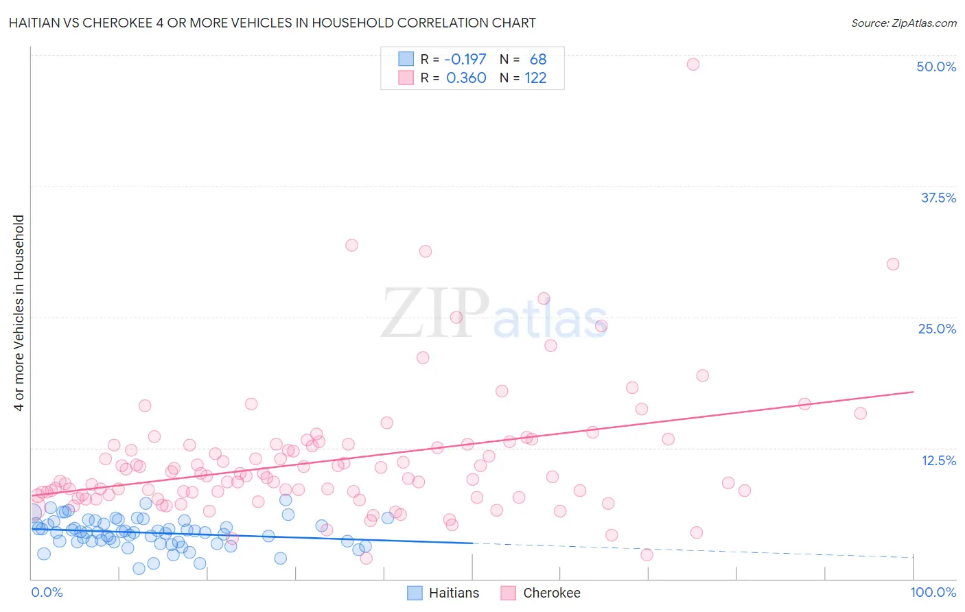 Haitian vs Cherokee 4 or more Vehicles in Household