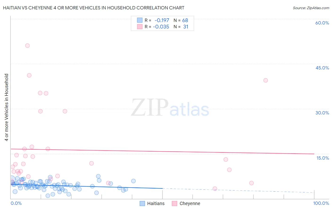 Haitian vs Cheyenne 4 or more Vehicles in Household