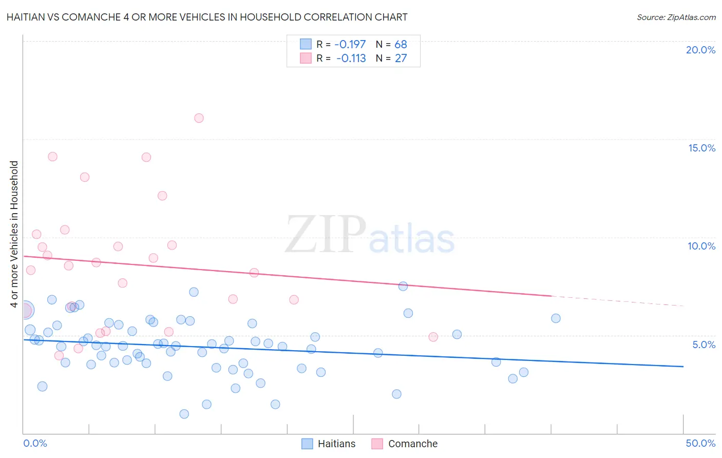 Haitian vs Comanche 4 or more Vehicles in Household