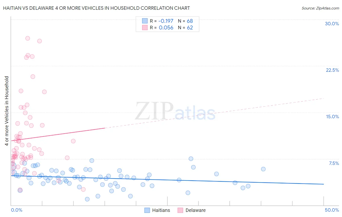 Haitian vs Delaware 4 or more Vehicles in Household