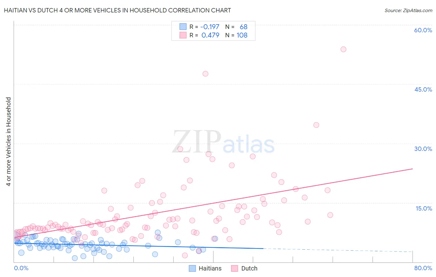 Haitian vs Dutch 4 or more Vehicles in Household