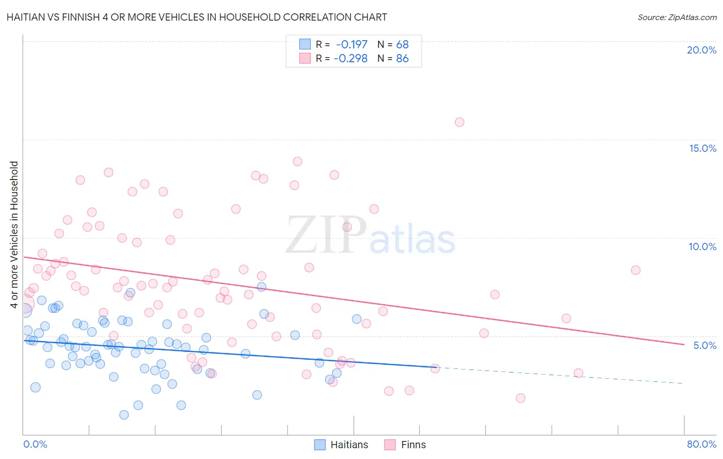 Haitian vs Finnish 4 or more Vehicles in Household