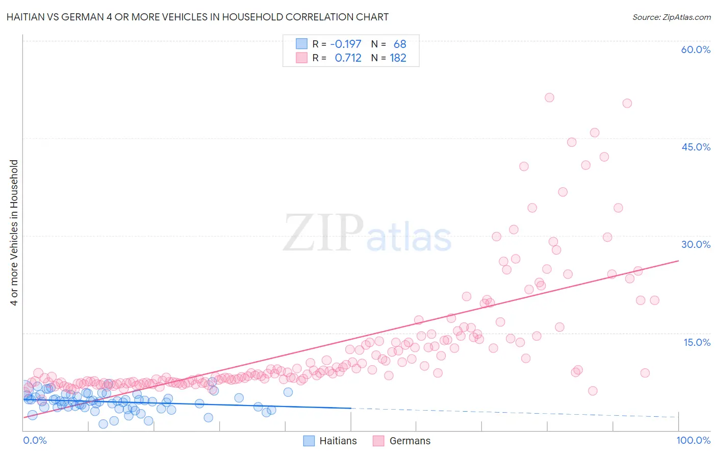 Haitian vs German 4 or more Vehicles in Household