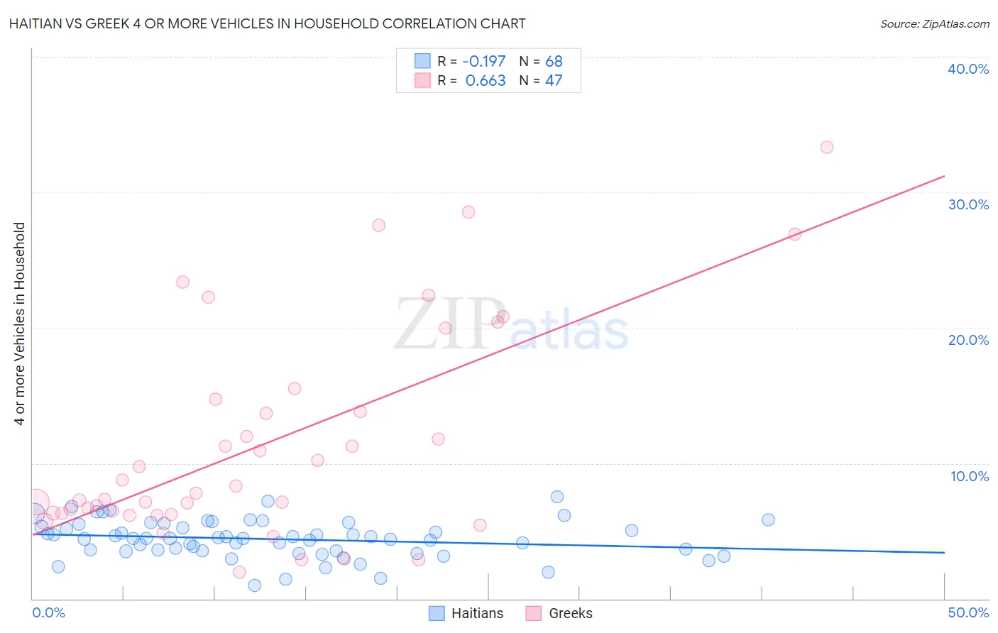 Haitian vs Greek 4 or more Vehicles in Household