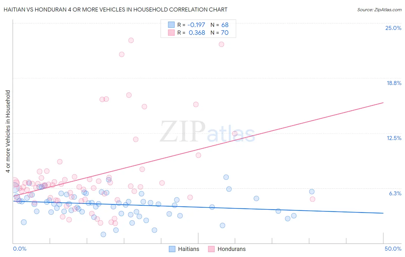 Haitian vs Honduran 4 or more Vehicles in Household