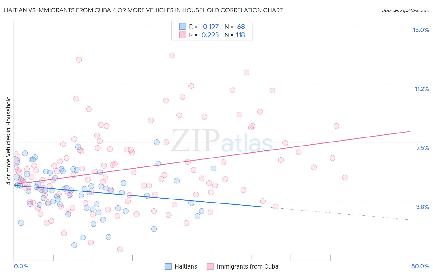 Haitian vs Immigrants from Cuba 4 or more Vehicles in Household