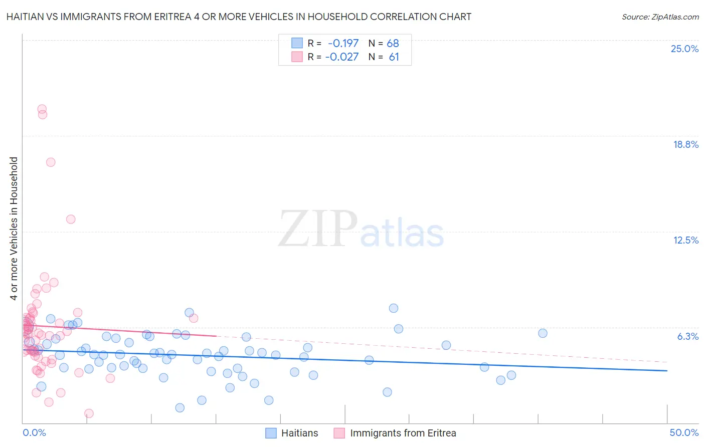 Haitian vs Immigrants from Eritrea 4 or more Vehicles in Household