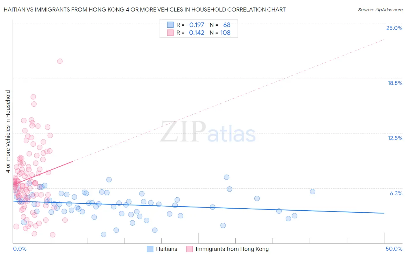 Haitian vs Immigrants from Hong Kong 4 or more Vehicles in Household