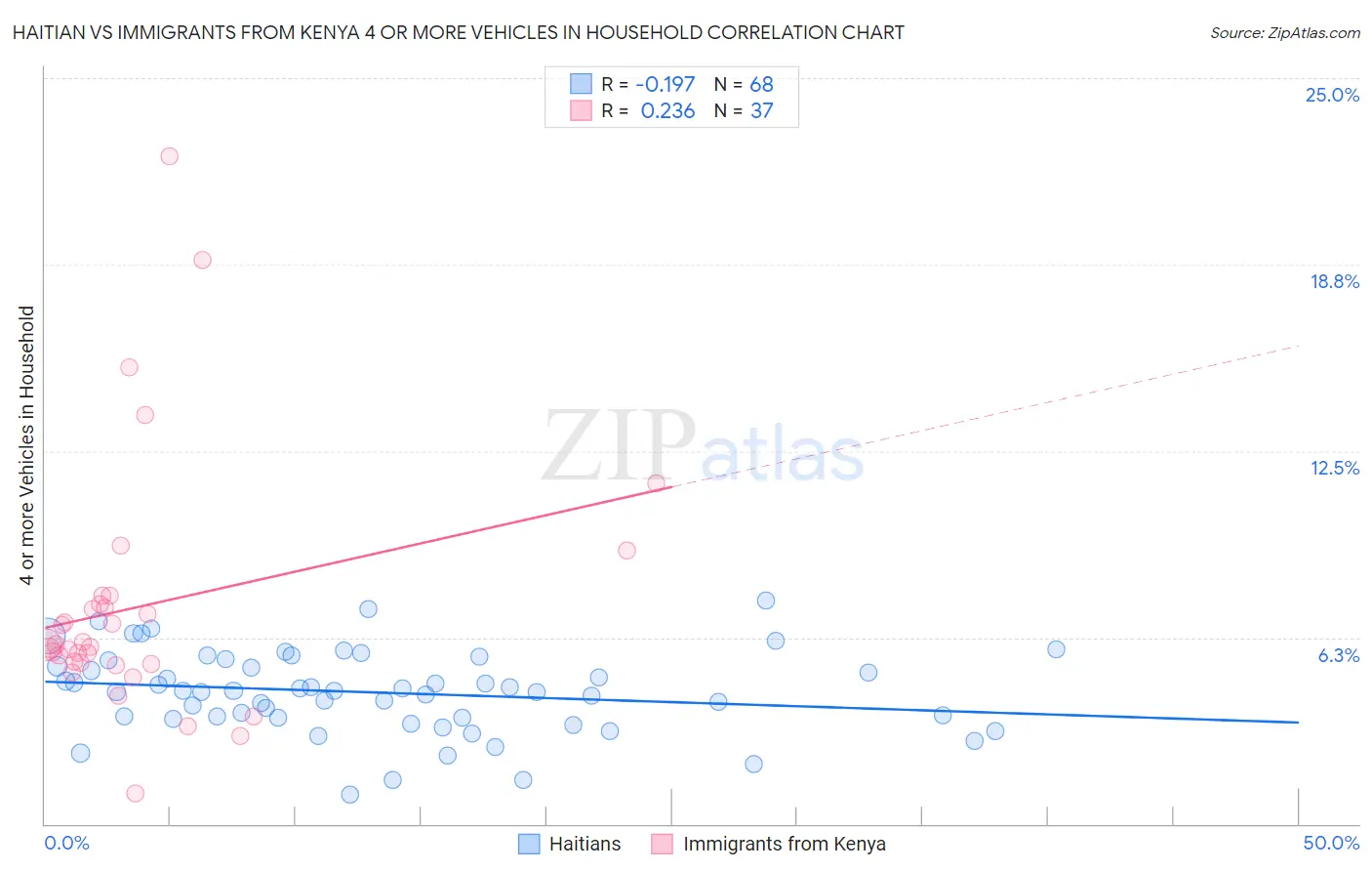 Haitian vs Immigrants from Kenya 4 or more Vehicles in Household